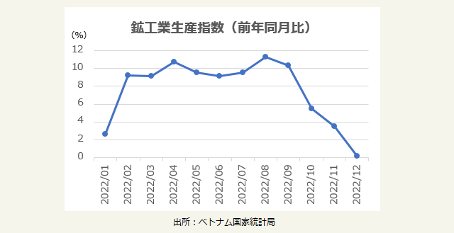 鉱工業生産指数