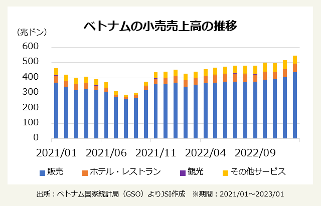 ベトナムの小売売上高の推移