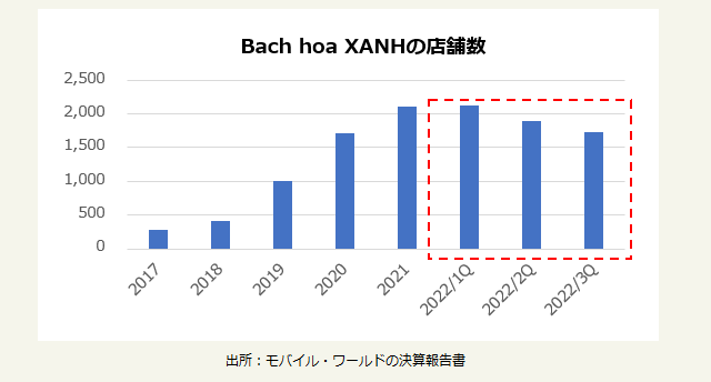 Bach hoa XANHの店舗数