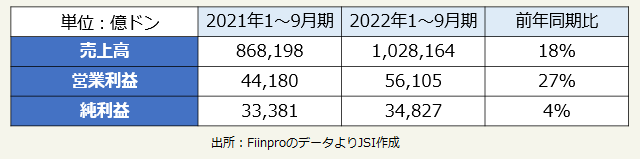 2021年、2022年の1～9月期同期比