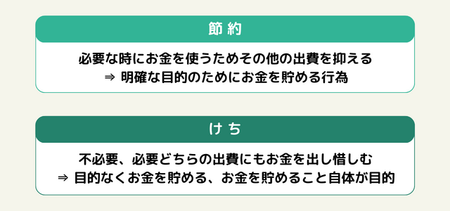 節約=必要な時にお金を使うためその他の出費を抑える ⇒ 明確な目的のためにお金を貯める行為、けち=不必要、必要どちらの出費にもお金を出し惜しむ ⇒ 目的なくお金を貯める、お金を貯めること自体が目的