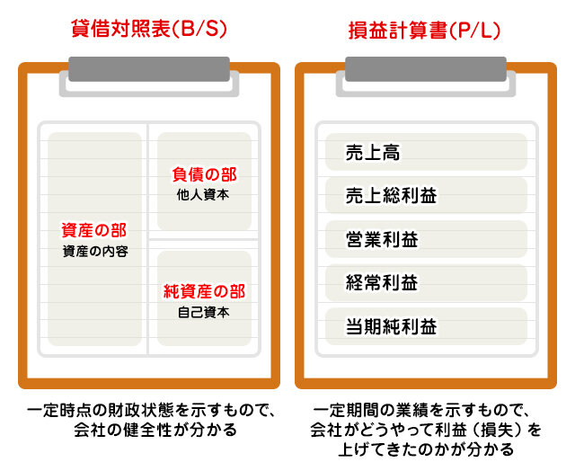 企業の健康状態を測る決算書とはの図