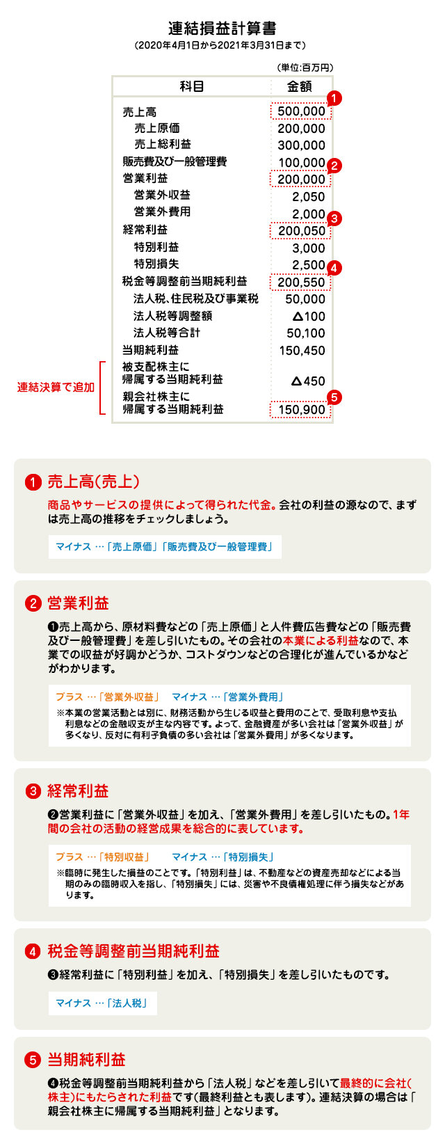 企業の健康状態を測る決算書とはの図