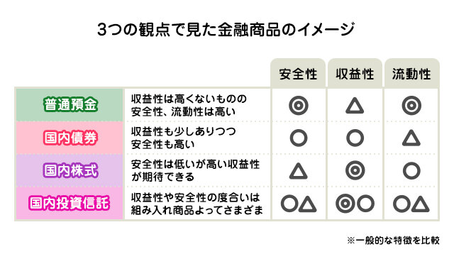 株式・債券・投資信託、3つの金融商品の違いを解説！の図