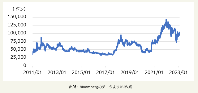 マッサングループ 株価推移