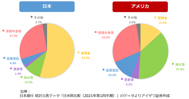 日本とアメリカの家計金融資産構成割合