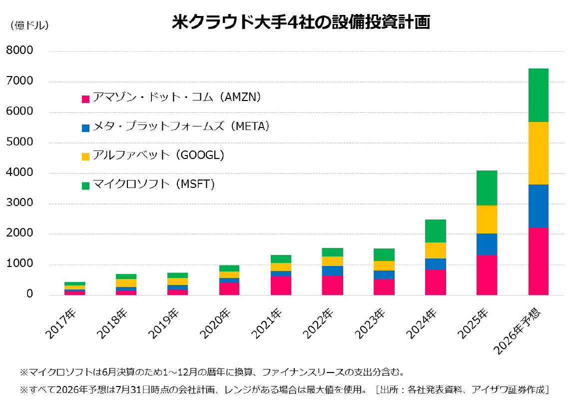 米クラウド大手4社の設備投資計画