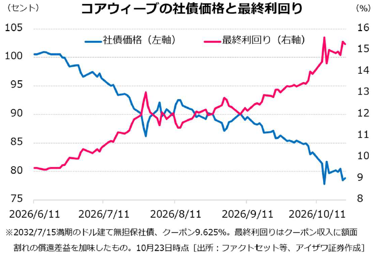 コアウィーブの社債価格と最終利回り