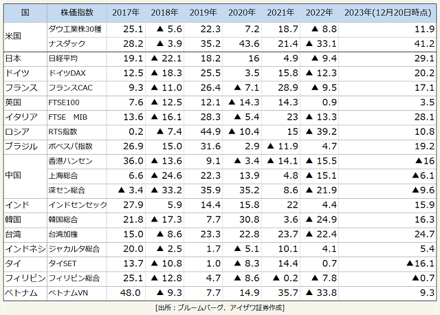 国 株価指数 2017年 2018年 2019年 2020年 2021年 2022年 2023年(12月20日時点) 米国 ダウ工業株30種 25.1 ▲ 5.6 22.3 7.2 18.7 ▲ 8.8 11.9 ナスダック 28.2 ▲ 3.9 35.2 43.6 21.4 ▲ 33.1 41.2 日本 日経平均 19.1 ▲ 22.1 18.2 16 4.9 ▲ 9.4 29.1 ドイツ ドイツDAX 12.5 ▲ 18.3 25.5 3.5 15.8 ▲ 12.3 20.2 フランス フランスCAC 9.3 ▲ 11.0 26.4 ▲ 7.1 28.9 ▲ 9.5 17.1 英国 FTSE100 7.6 ▲ 12.5 12.1 ▲ 14.3 14.3 0.9 3.5 イタリア FTSE MIB 13.6 ▲ 16.1 28.3 ▲ 5.4 23 ▲ 13.3 28.1 ロシア RTS指数 0.2 ▲ 7.4 44.9 ▲ 10.4 15 ▲ 39.2 10.8 ブラジル ボベスパ指数 26.9 15.0 31.6 2.9 ▲ 11.9 4.7 19.2 中国 香港ハンセン 36.0 ▲ 13.6 9.1 ▲ 3.4 ▲ 14.1 ▲ 15.5 ▲16 上海総合 6.6 ▲ 24.6 22.3 13.9 4.8 ▲ 15.1 ▲6.1 深セン総合 ▲ 3.4 ▲ 33.2 35.9 35.2 8.6 ▲ 21.9 ▲9.6 インド インドセンセックス 27.9 5.9 14.4 15.8 22 4.4 15.9 韓国 韓国総合 21.8 ▲ 17.3 7.7 30.8 3.6 ▲ 24.9 16.3 台湾 台湾加権 15.0 ▲ 8.6 23.3 22.8 23.7 ▲ 22.4 24.7 インドネシア ジャカルタ総合 20.0 ▲ 2.5 1.7 ▲ 5.1 10.1 4.1 5.4 タイ タイSET 13.7 ▲ 10.8 1.0 ▲ 8.3 14.4 0.7 ▲16.1 フィリピン フィリピン総合 25.1 ▲ 12.8 4.7 ▲ 8.6 ▲ 0.2 ▲ 7.8 ▲0.7 ベトナム ベトナムVN 48.0 ▲ 9.3 7.7 14.9 35.7 ▲ 33.8 9.3