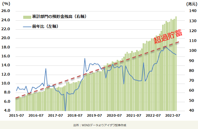 中国の家計部門の預貯金残高推移(月間)