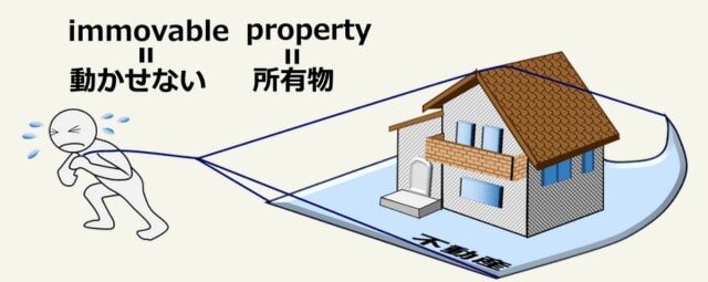 immovableは動かせない、propertyは所有物ということを他の人の家（不動産）を引いても動かないという絵で示している。