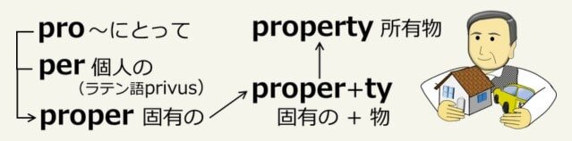 所有物という意味のpropertyの成り立ちが記されている。（pro+perで固有の、proper＋tyで所有物）