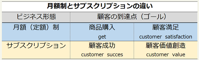 月額制とサブスクリプションの違い、月額(定額)制は顧客の到達点(ゴール)が商品購入と顧客満足、サブスクリプションは顧客の到達点(ゴール)が顧客成功と顧客価値創造である。