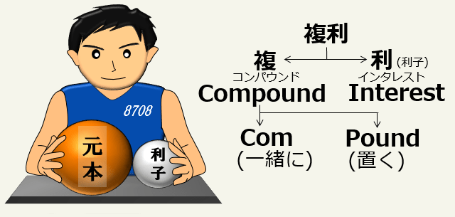 Compound Interestの成り立ち