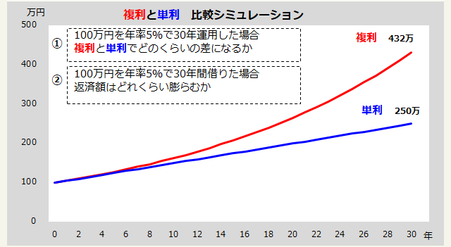 複利と単利の比較シミュレーションのグラフ表記