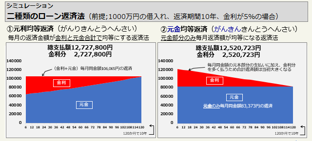 元利（がんり）均等返済と元金（がんきん）均等返済のシミュレーション表示