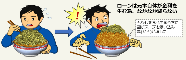 大盛り・増えるラーメンの恐怖のイラスト。ローンは元本自体が金利を生むため、なかなか減らない