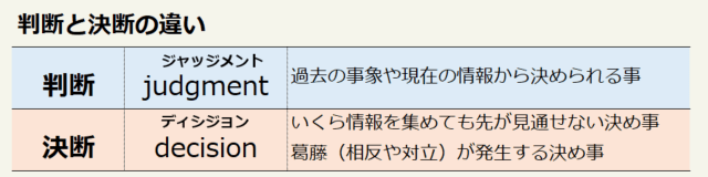 判断と決断の違い 判断は英語で「judgment(ジャッジメント」で意味は過去の事象や現在の情報から決められる事である。一方「決断」は英語で「decision(ディシジョン)」で 意味はいくら情報を集めても先が見通せない決め事、葛藤(相反や対立)が発生する決め事である。