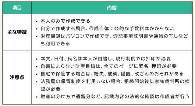 【主な特徴】本人のみで作成できる。自分で作成する場合、作成自体に公的な手数料はかからない。財産目録はパソコンで作成でき、登記事項証明書や通帳の写しなども利用できる。【注意点】本文、日付、氏名は本人が自書し、現行制度では押印が必要。自書によらない財産目録は、全てのページに署名・押印が必要。自宅で保管する場合は、紛失、破棄、隠匿、改ざんのおそれがある。法務局の保管制度を利用しない場合、相続開始後に家庭裁判所の検認が必要。財産の分け方や遺留分など、記載内容の法的な確認は作成者が行う。