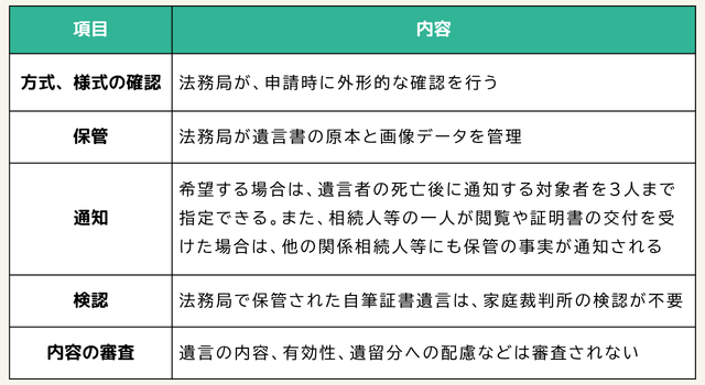 【方式・様式の確認】法務局が、申請時に外形的な確認を行います。【保管】法務局が遺言書の原本と画像データを管理します。【通知】希望する場合は、遺言者の死亡後に通知する対象者を3人まで指定できます。また、相続人等の一人が閲覧や証明書の交付を受けた場合は、他の関係相続人等にも保管の事実が通知されます。【検認】法務局で保管された自筆証書遺言は、家庭裁判所の検認が不要です。【内容の審査】遺言の内容、有効性、遺留分への配慮などは審査されません。