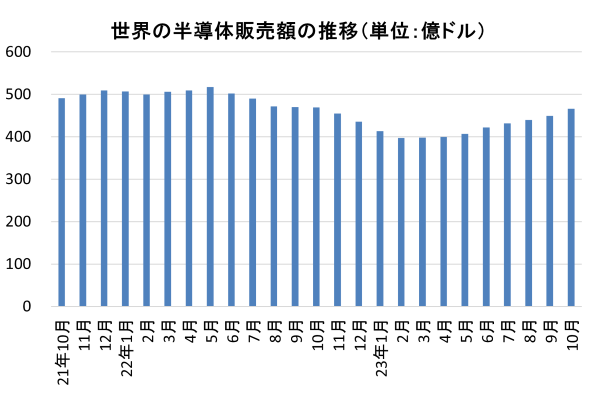 世界の半導体販売額の推移