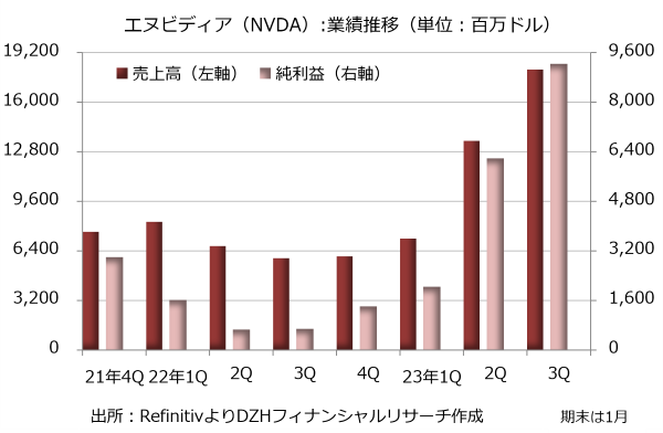 エヌビディア（NVDA）：業界推移