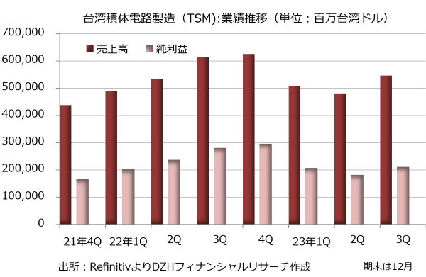 台湾積体電路製造（TSM）：業界推移