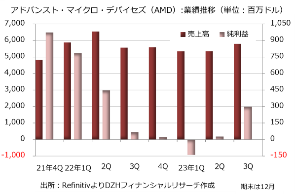 アドバンスト・マイクロ・デバイセズ（AMD）：業界推移