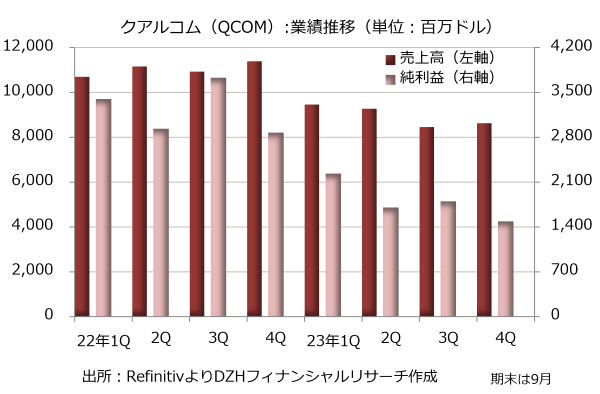 クアルコム（QCOM）：業界推移