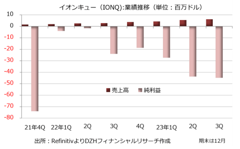 イオンキュー（IONQ）：業績推移