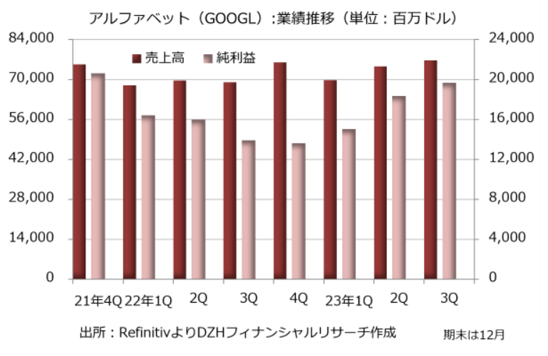 アルファベット（GOOGL）：業績推移