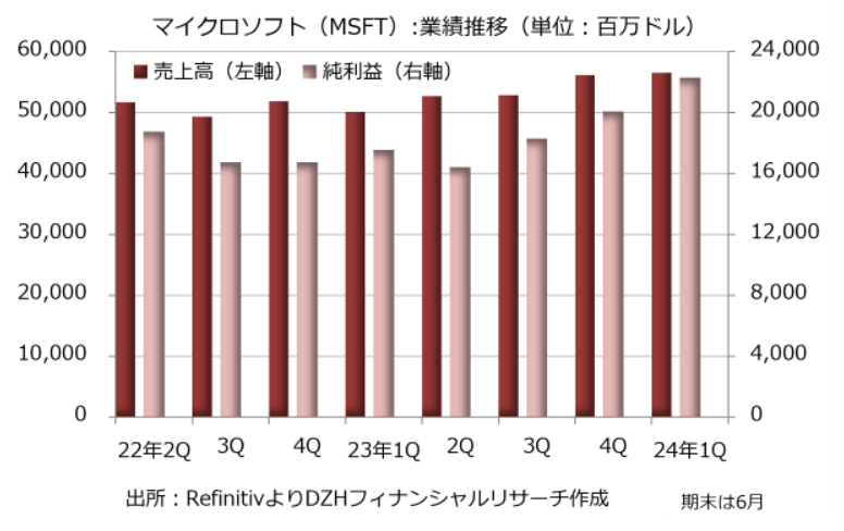 マイクロソフト（MSFT）：業績推移