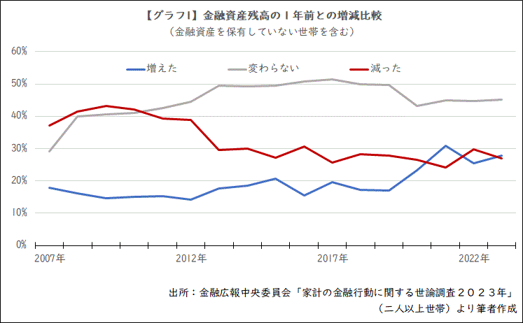 【グラフ1】金融資産残高の1年前との増減比較