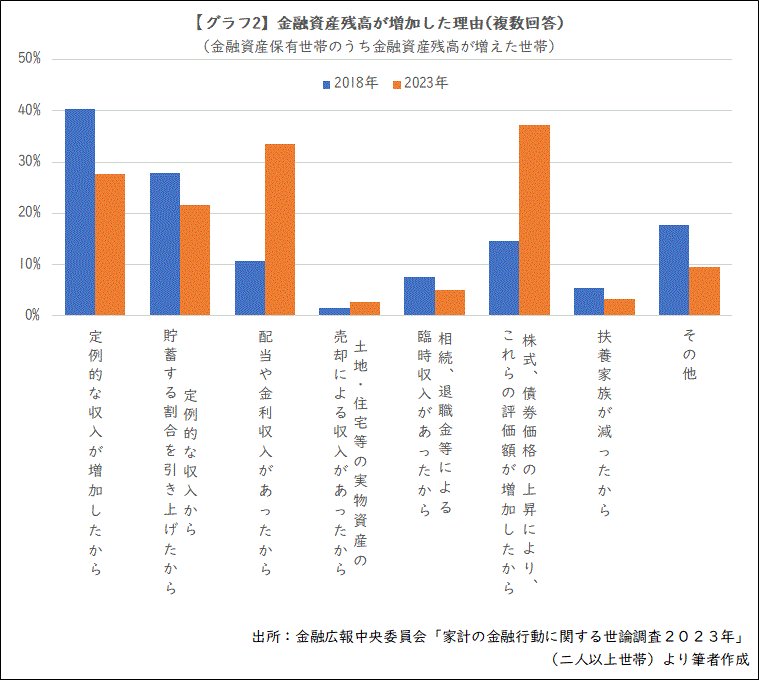 【グラフ2】金融資産残高が増加した理由(複数回答)