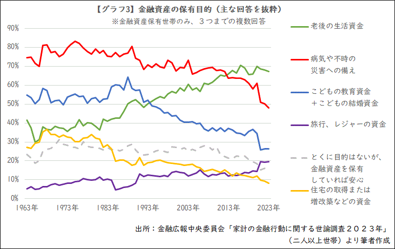 【グラフ3】金融資産の保有目的(主な回答を抜粋)