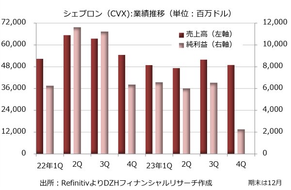 シェブロンの業績推移