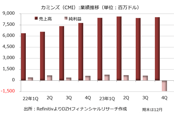 カミンズの業績推移