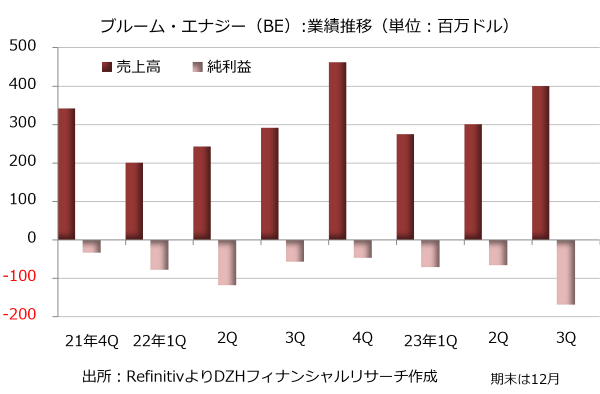ブルーム・エナジーの業績推移
