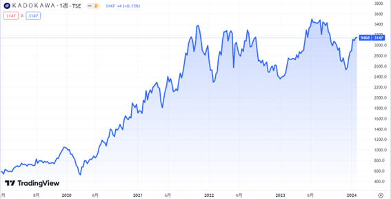 株価チャート（KADOKAWA）