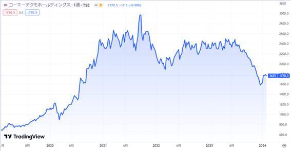 株価チャート（コーエーテクモホールディングス）