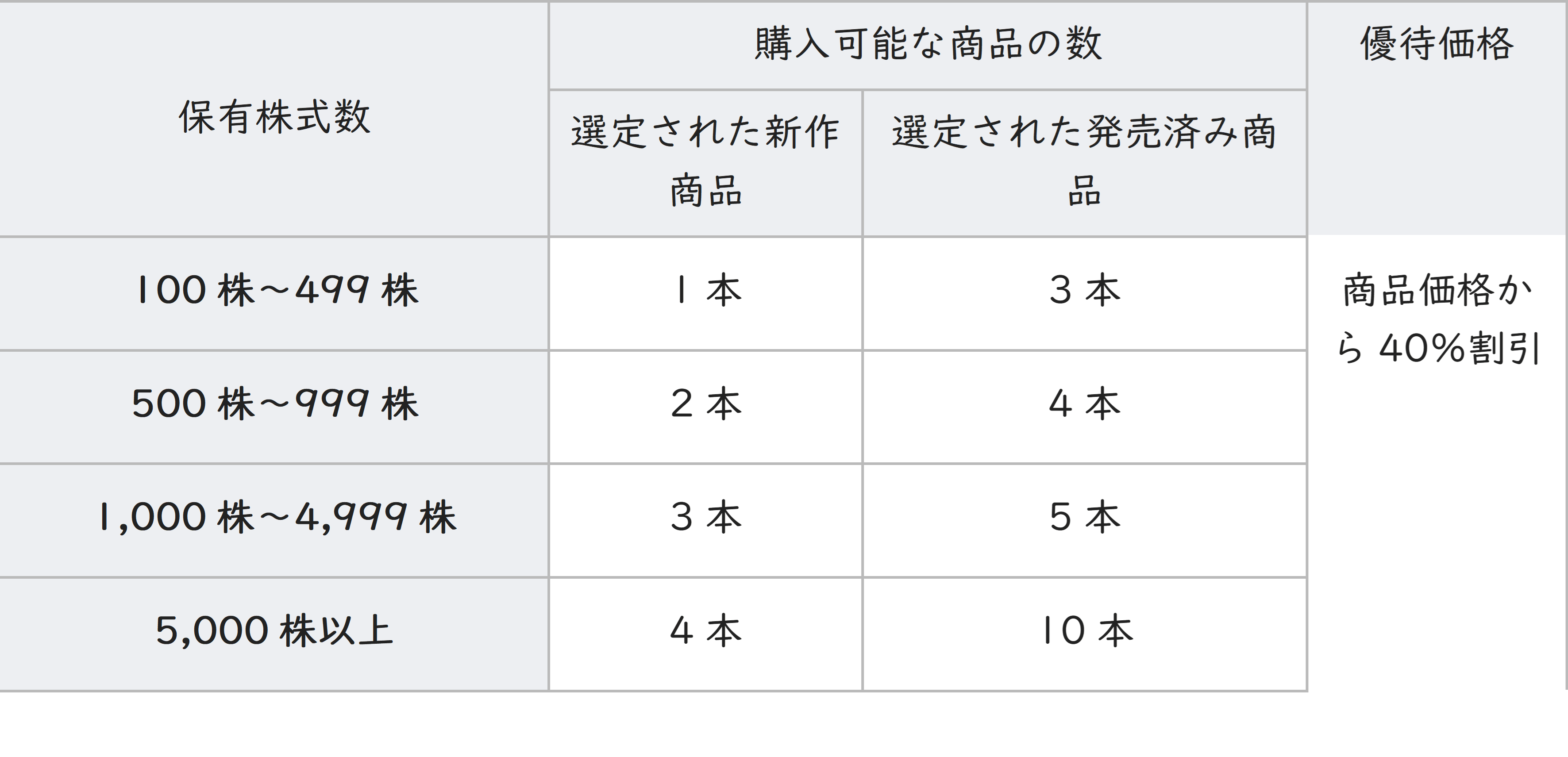 株主優待（コーエーテクモホールディングス）