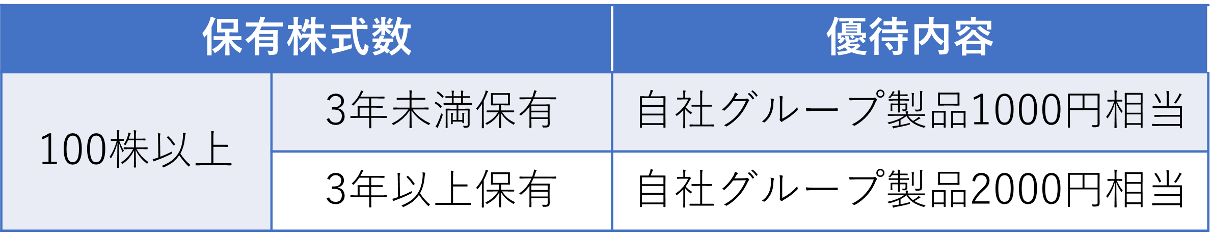 保有株式数と優待内容