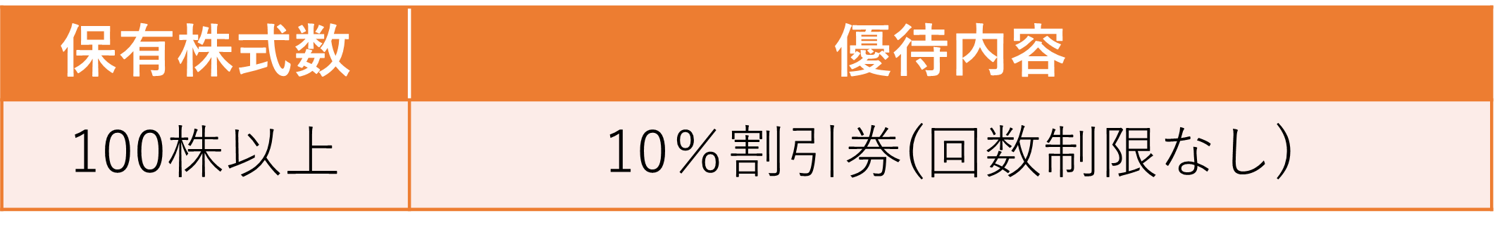 保有株式数と優待内容