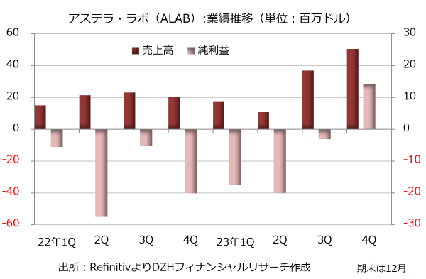 アステラ・ラボ（ALAB）の業績推移（単位：百万ドル）