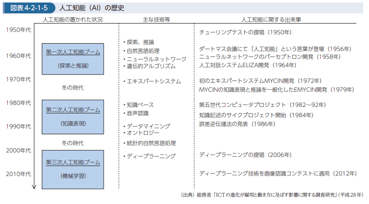 人工知能（AI）の歴史