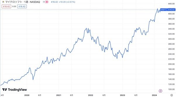 マイクロソフトの株価推移