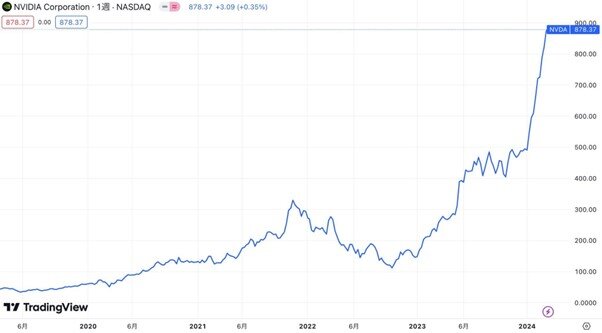 エヌビディアの株価推移