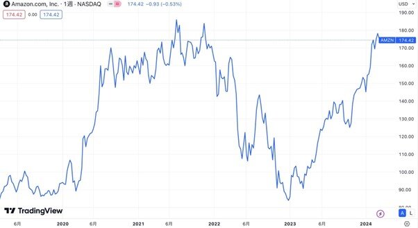 アマゾンの株価推移