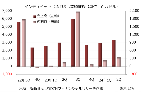 インテュイット（INTU）の業績推移