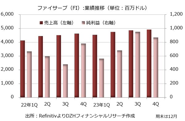 ファイサーブ（FI）の業績推移